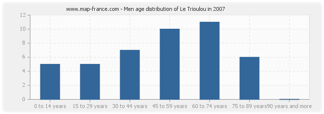 Men age distribution of Le Trioulou in 2007